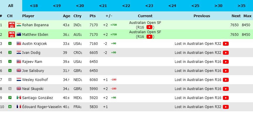 Rohan Bopanna becomes the oldest No 1 Ranked